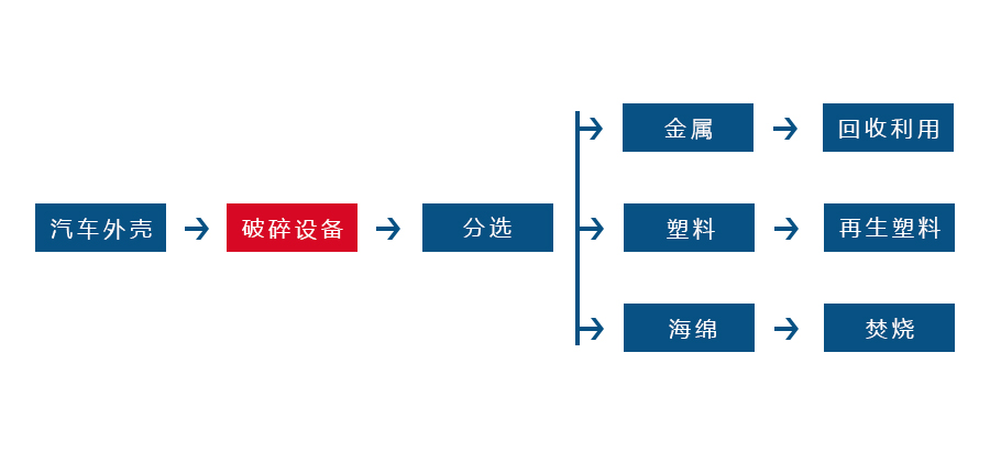 金屬垃圾處理設備工藝流程圖