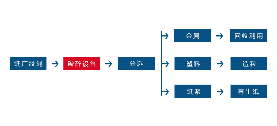 紙廠垃圾處理設備工藝流程